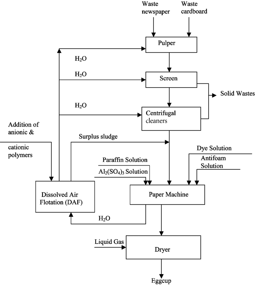 Process Flow Diagram Paper Production Process Flow Diagram Wiring Diagrams Dash