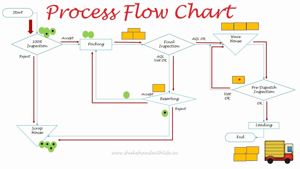 Process Flow Diagram Process Flow Diagram 7 Qc Tools Process Flow Chart In Quality Control Flow Diagram In Quality