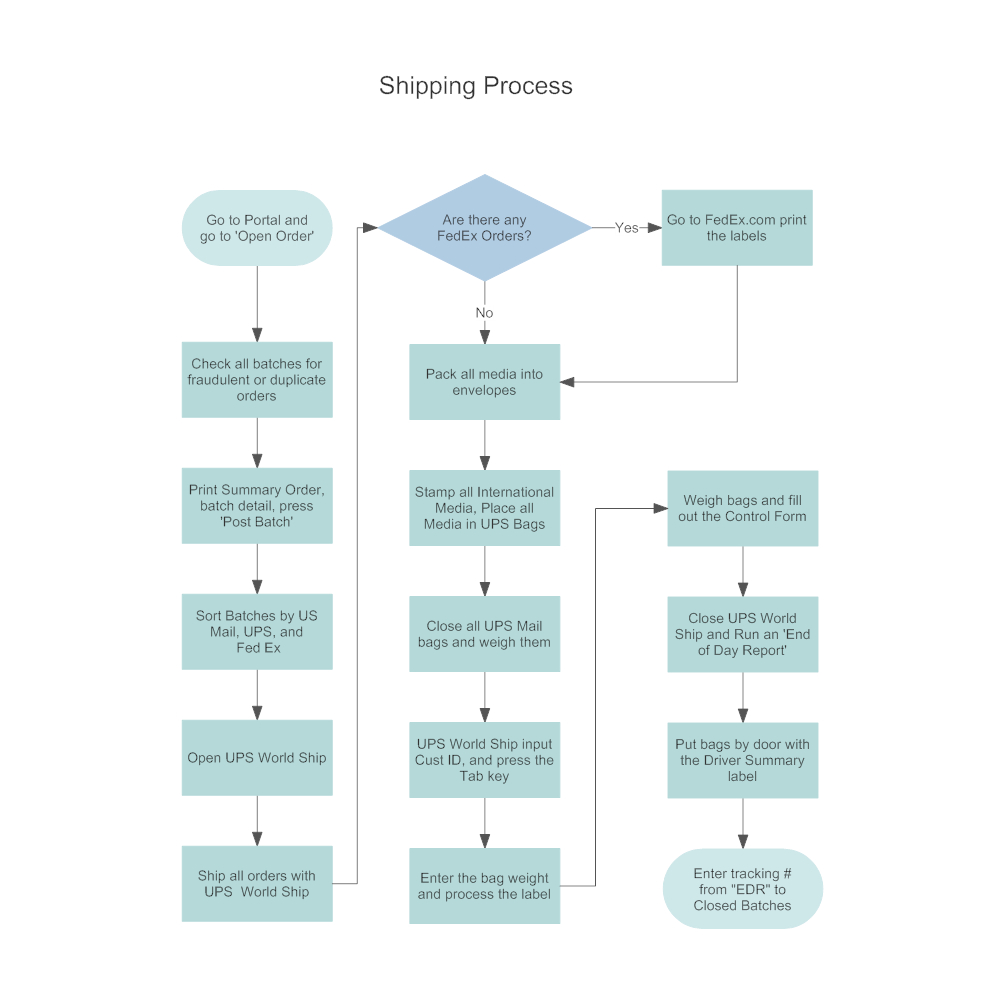 Process Flow Diagram Process Flow Diagram Template Xls Wiring Diagram Work