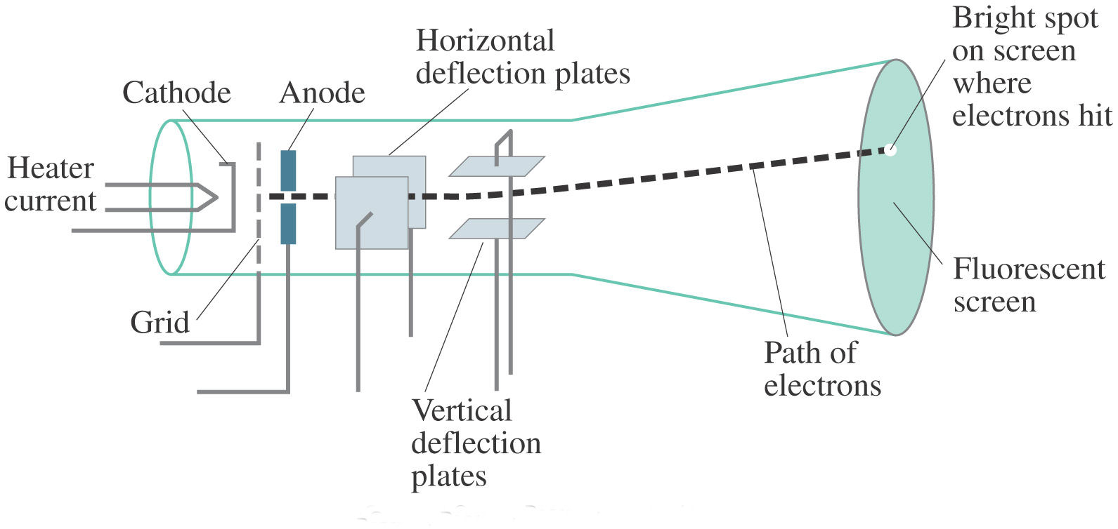 Ray Diagram Definition Cathode Ray Diagram In A Cathode Ray Tube Today Diagram Database