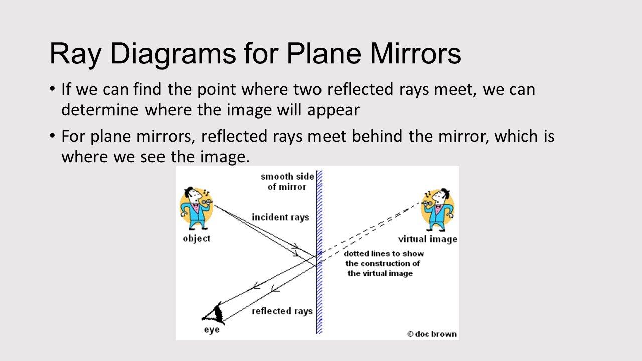 Ray Diagram Definition How Do You Draw Ray Diagrams On A Plane Mirror With A Point Objec