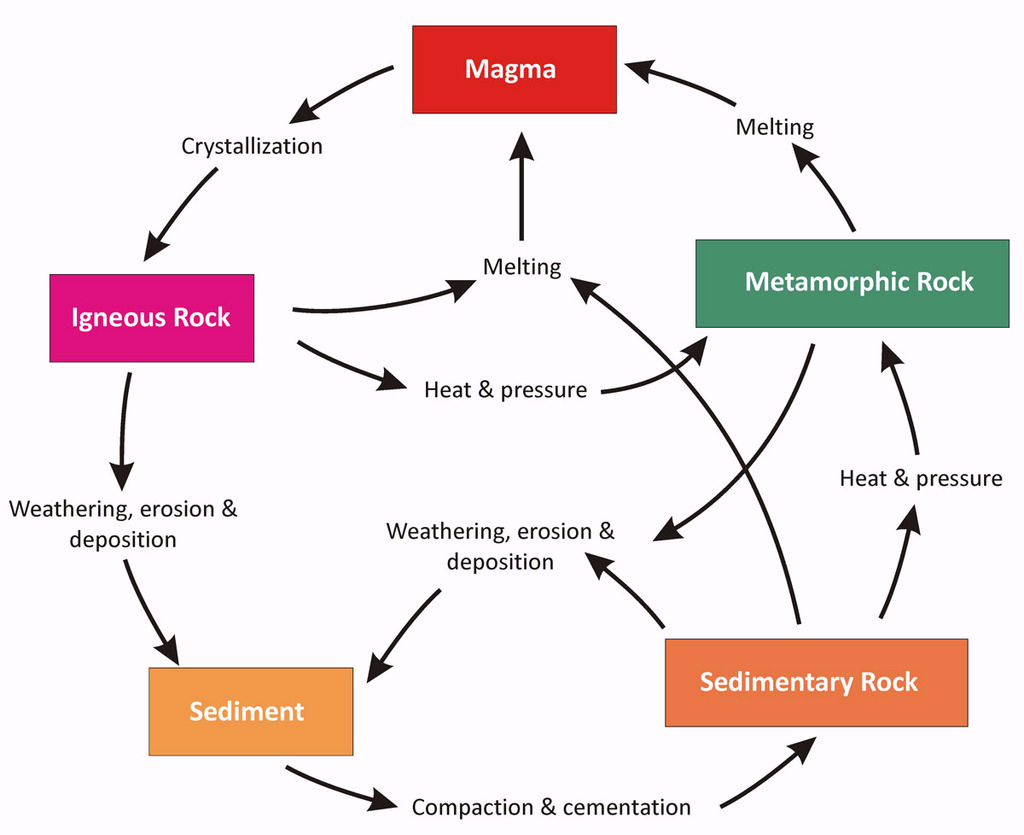 rock-cycle-diagram-igneous-sedimentary-and-metamorphic