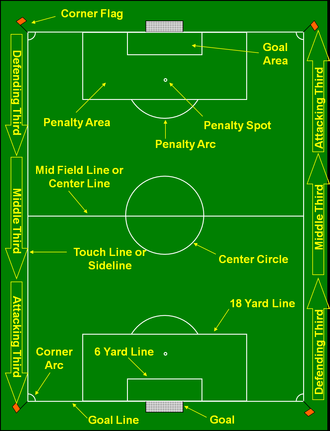 Labelled Diagram Of A Football Field