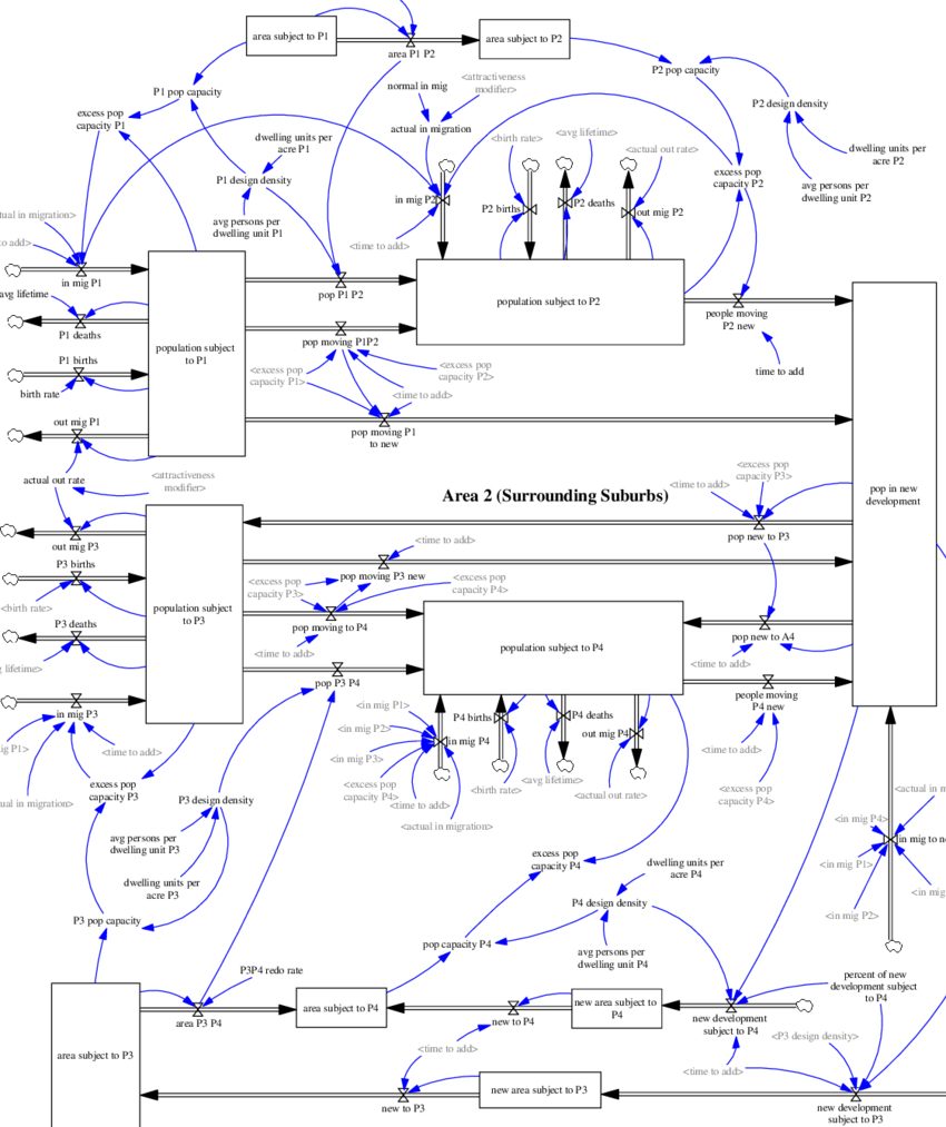 Stock And Flow Diagram Complete Stock And Flow Diagram For Population And Land Development