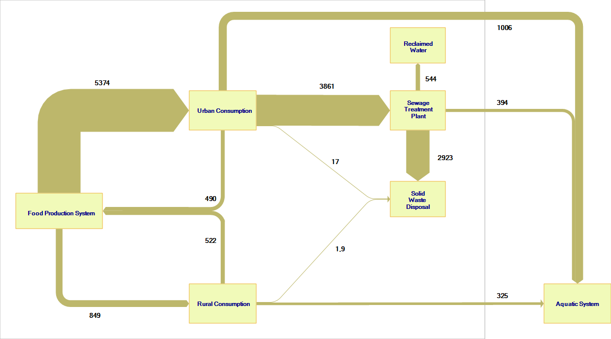 Stock And Flow Diagram Phosphorus Sankey Diagrams