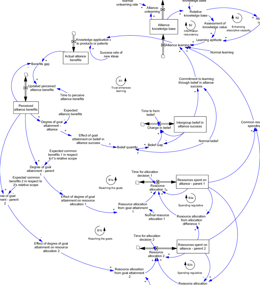Stock And Flow Diagram Stock And Flow Diagram Of Common Learning Download Scientific Diagram