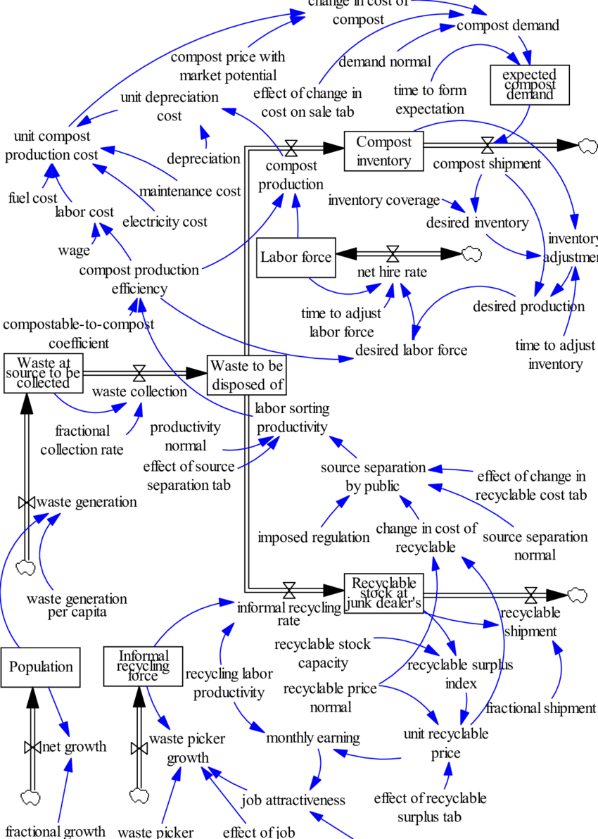 Stock And Flow Diagram Stock And Flow Diagram Of The Model Download Scientific Diagram