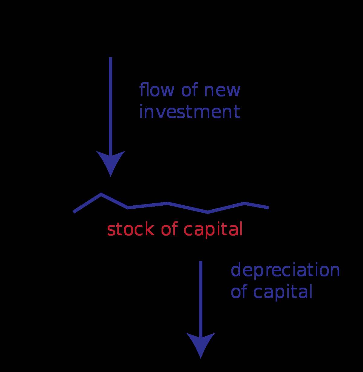 Stock And Flow Diagram Stock And Flow Wikipedia