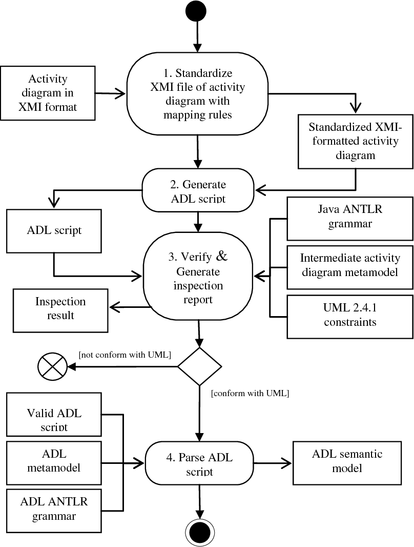 Uml Activity Diagram Figure 7 From Enhancement Of Action Description Language For Uml