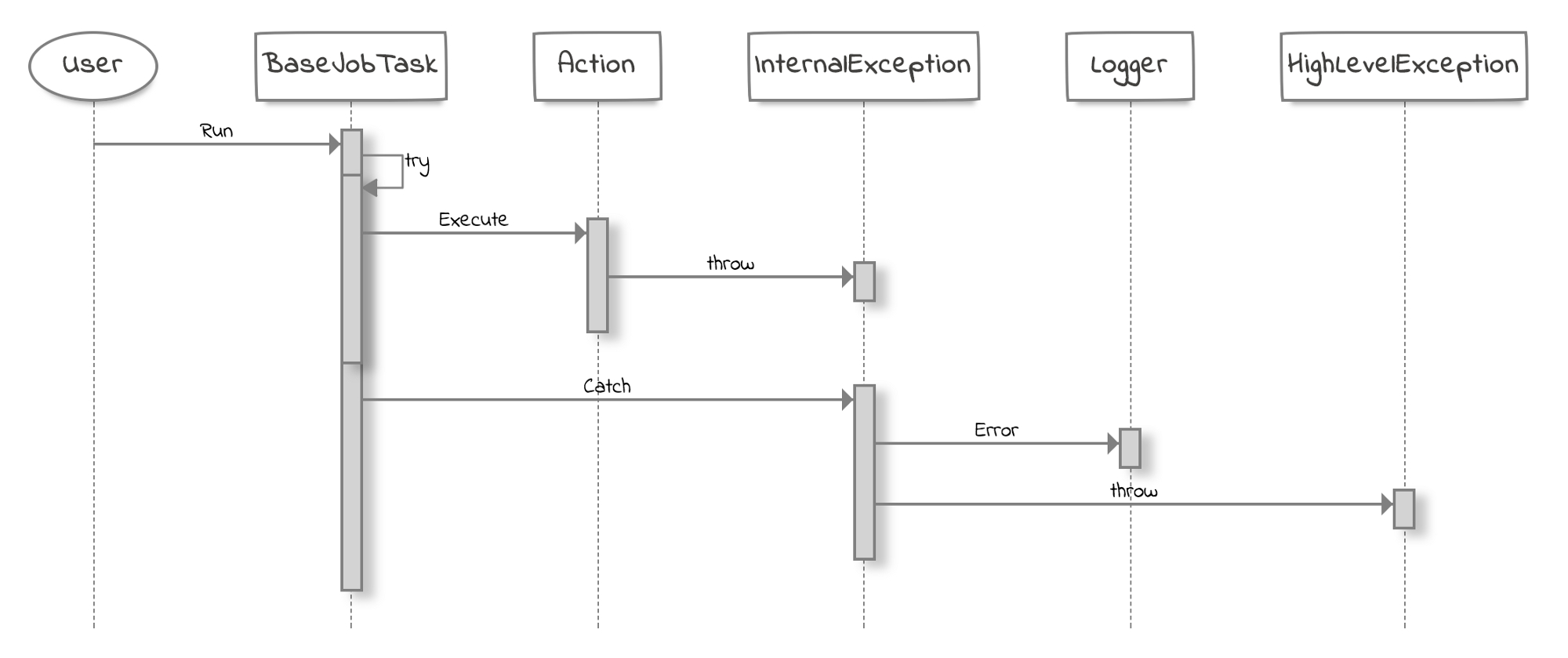 Uml Activity Diagram How I Draw A Try Catch In A Sequence Diagram Zenuml Medium