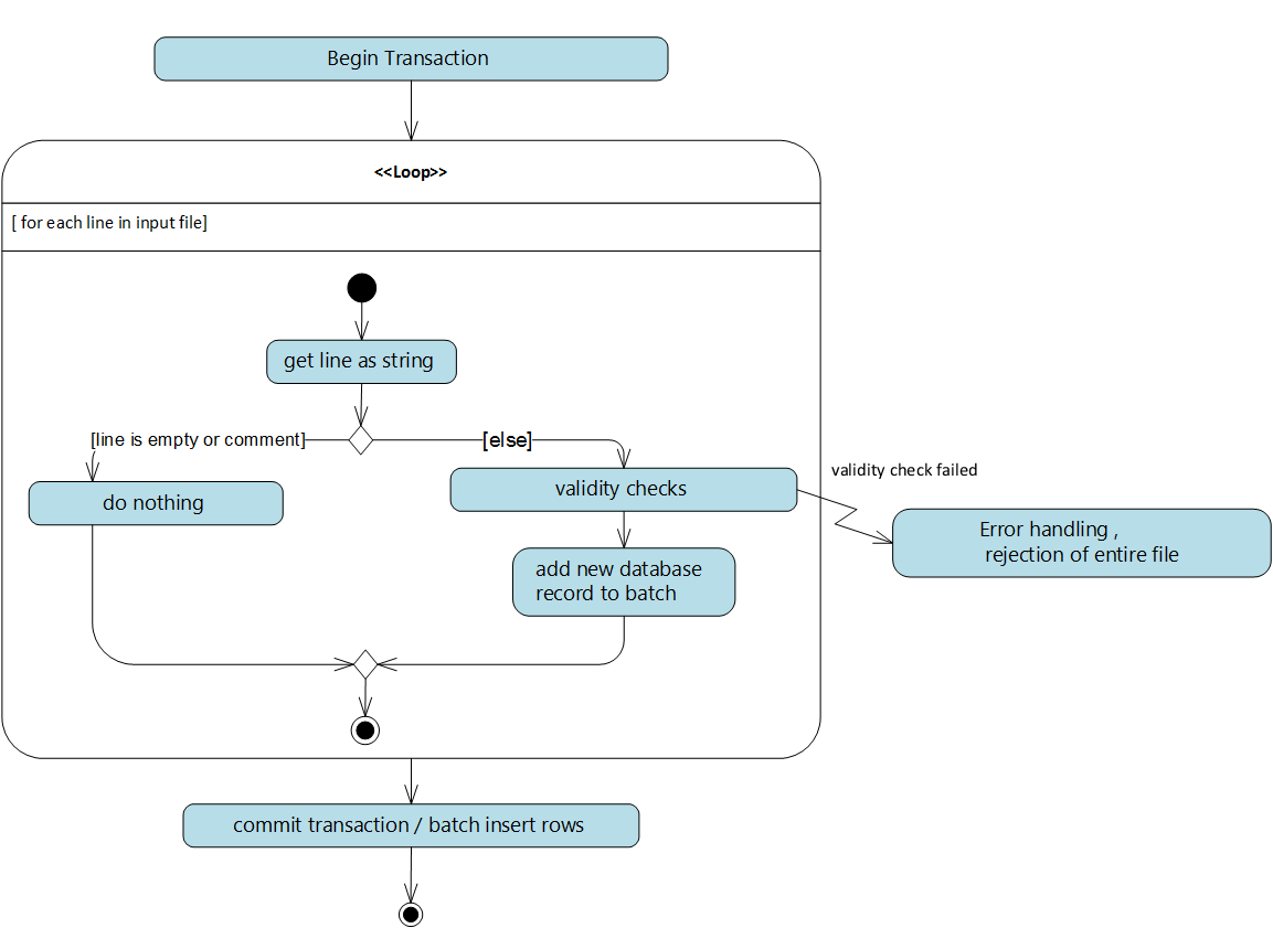 Uml Activity Diagram How To Model The Scope Of A Database Transaction Within An Uml