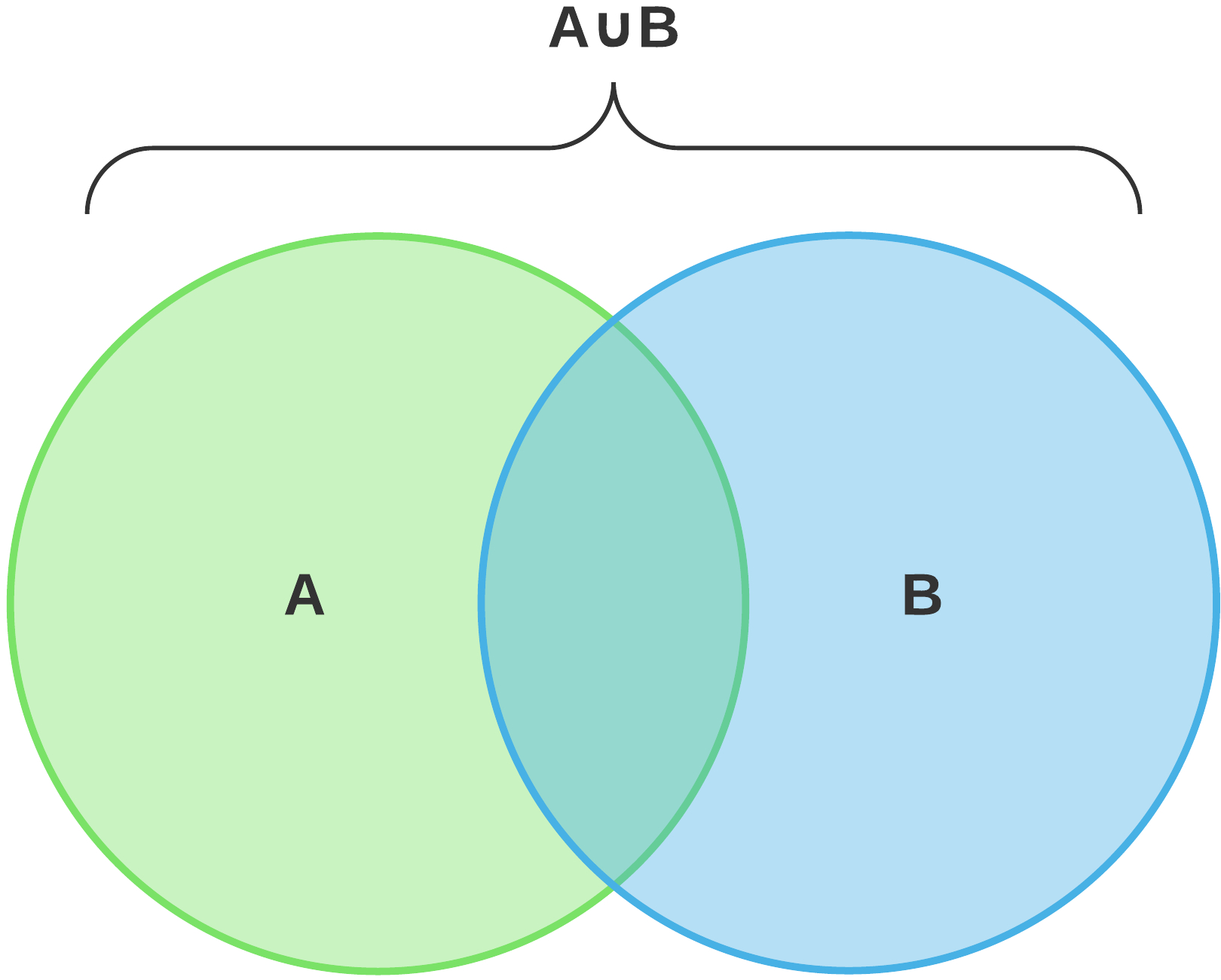 Venn Diagram Union - Exatin.info