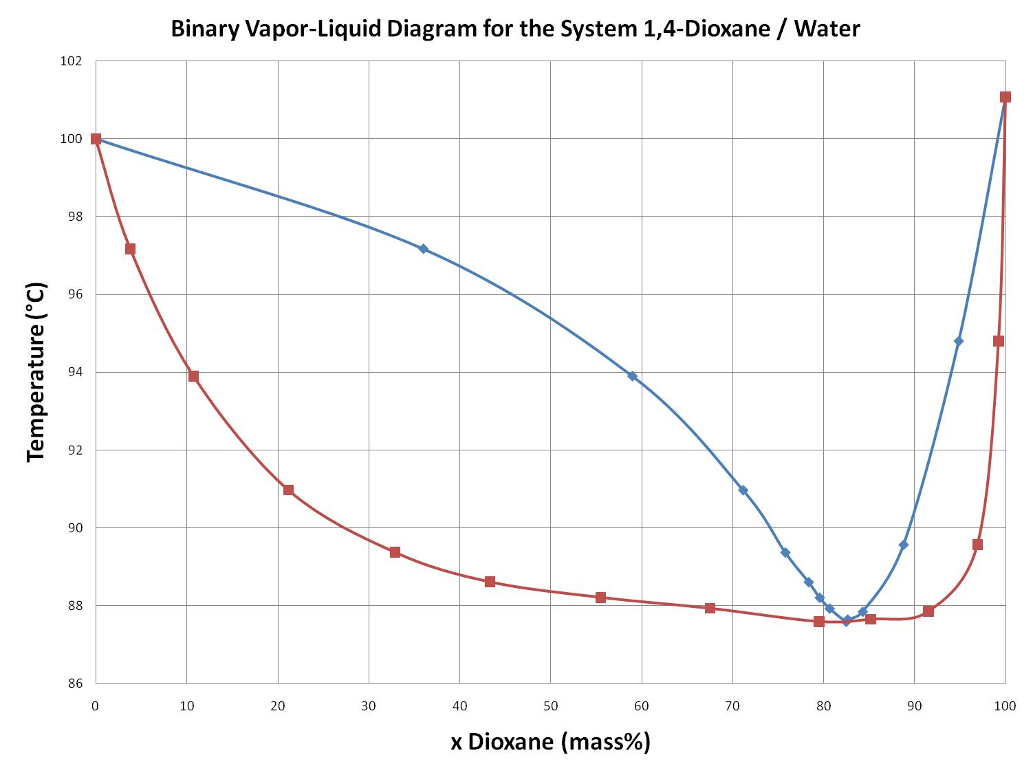 Water Phase Diagram Filebinary Phase Diagram Dioxane Water Wikimedia Commons