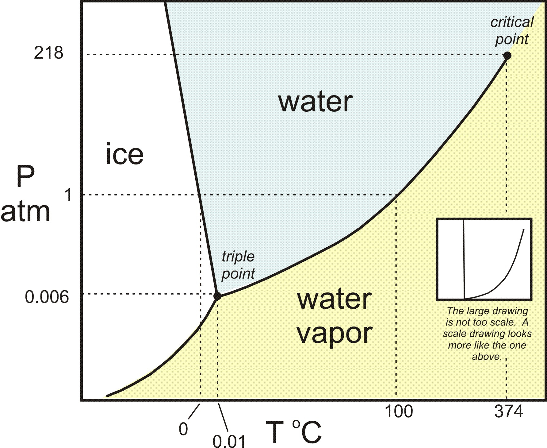 Water Phase Diagram What Is The Phase Diagram For Water Socratic