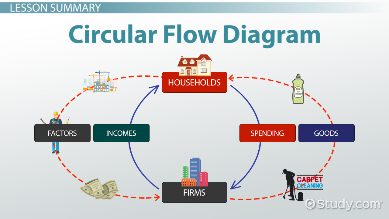 According To The Circular Flow Diagram Gdp Circular Flow Diagram In Economics Definition Example Video