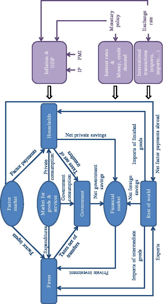 According To The Circular Flow Diagram Gdp Exatin Info