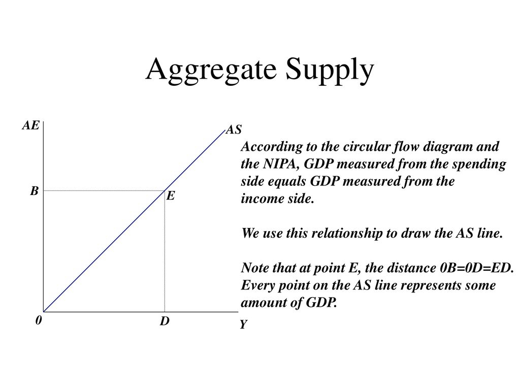 According To The Circular Flow Diagram Gdp Income Determination The Aggregate Expenditureaggregate Supply
