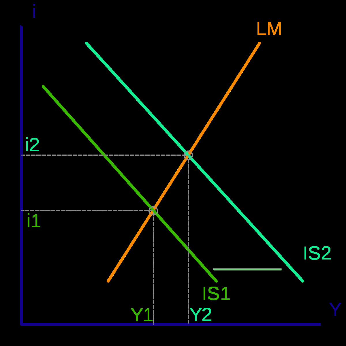 According To The Circular Flow Diagram Gdp Islm Model Wikipedia