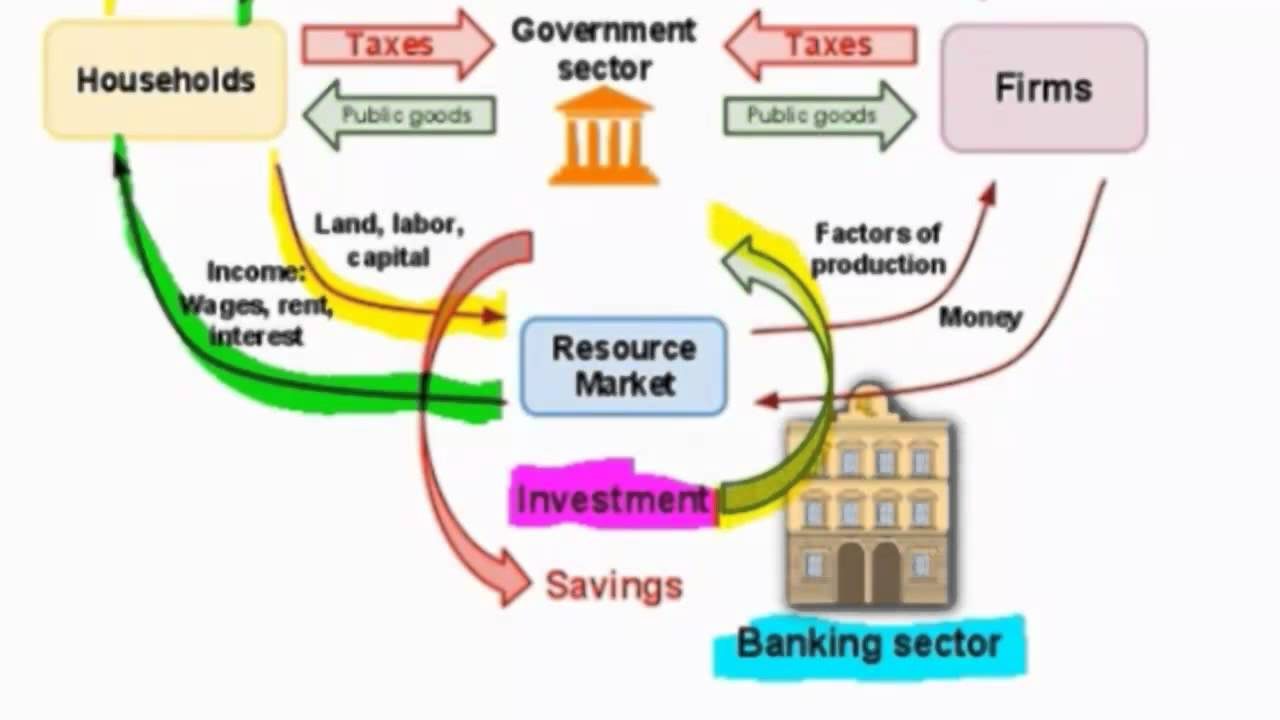 According To The Circular Flow Diagram Gdp Measuring Gdp Using The Income Approach And The Expenditure Approach Hd