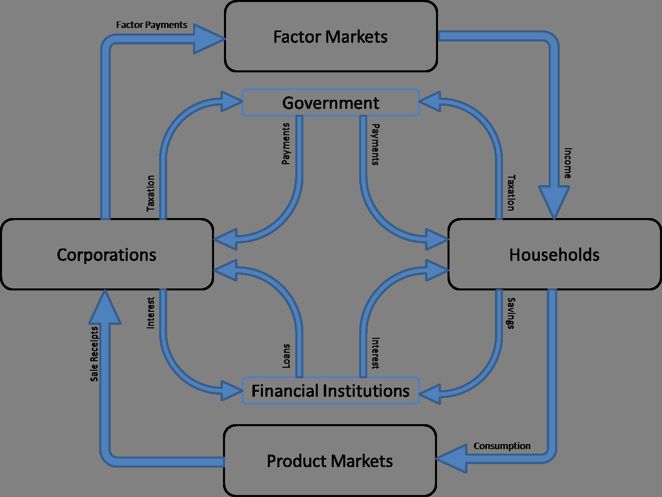 According To The Circular Flow Diagram Gdp National Income Paradoxicalsapience