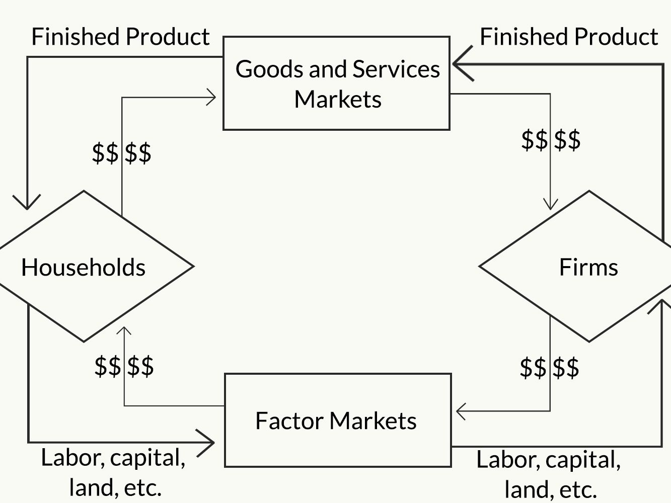 According To The Circular Flow Diagram Gdp The Circular Flow Model Of The Economy