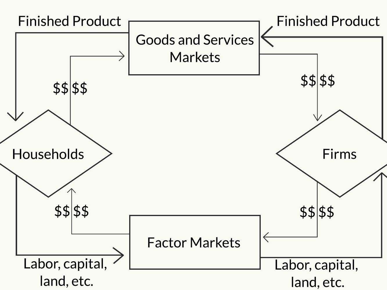 According To The Circular Flow Diagram Gdp Exatin Info