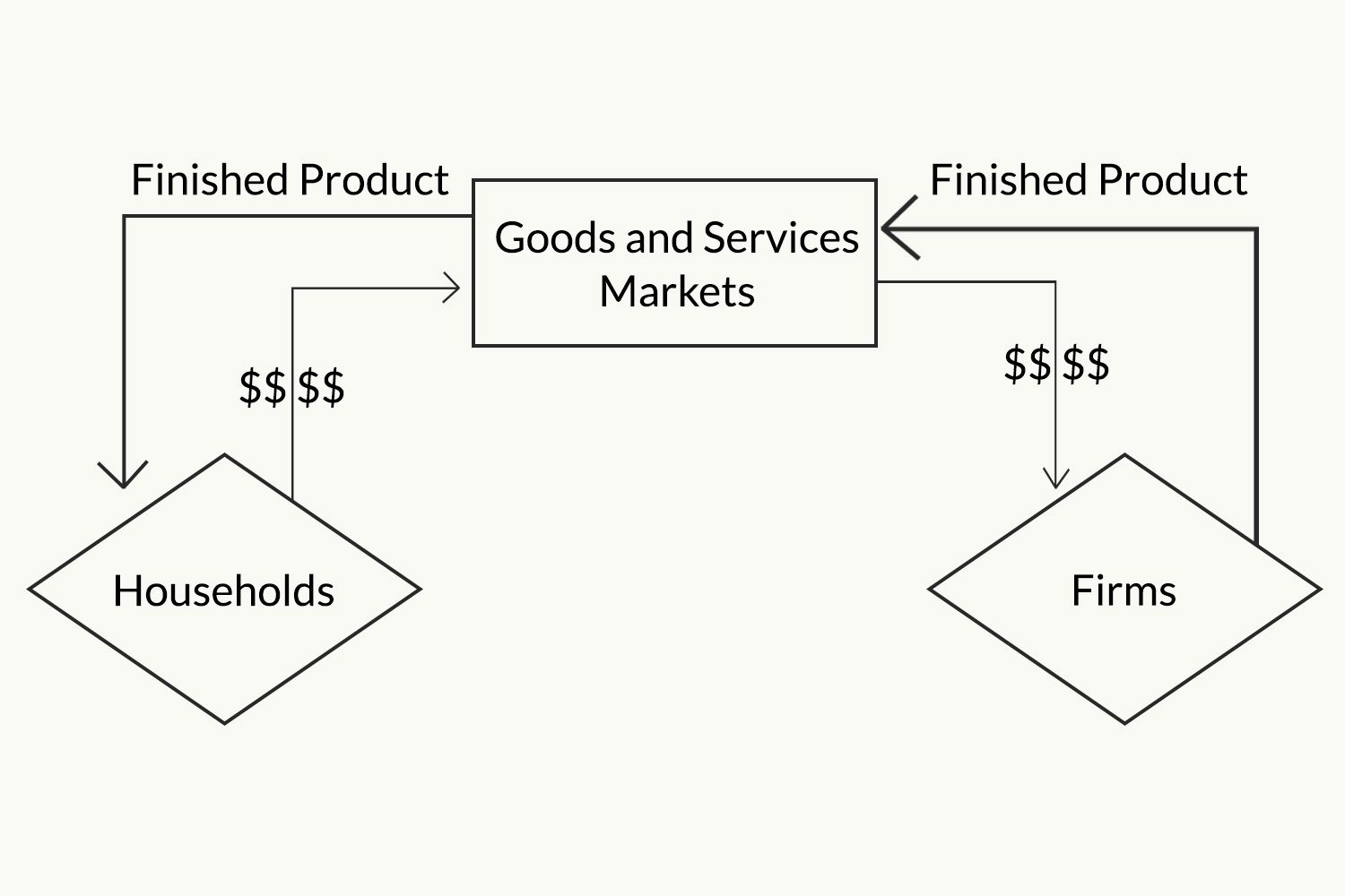 According To The Circular Flow Diagram Gdp The Circular Flow Model Of The Economy