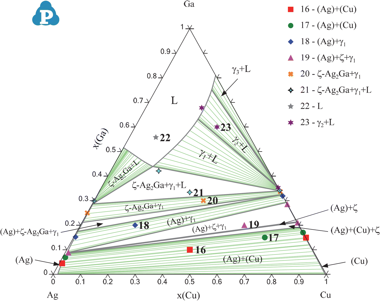 Ag Cu Phase Diagram Experimental Investigations Of Phase Equilibria In Ternary Ag Cu Ga