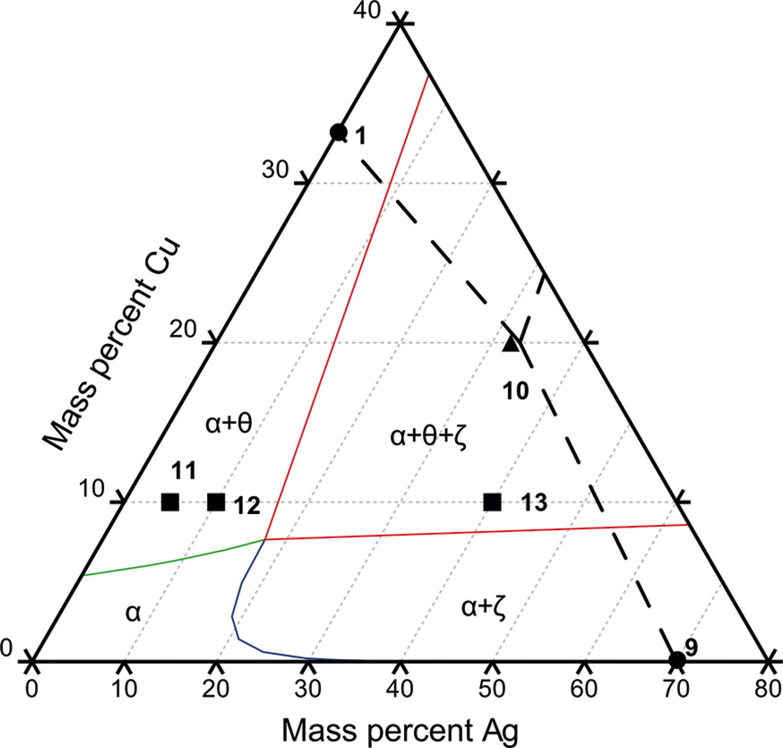 Ag Cu Phase Diagram Morphology And Phase Formation During The Solidification Of Al Cu Si
