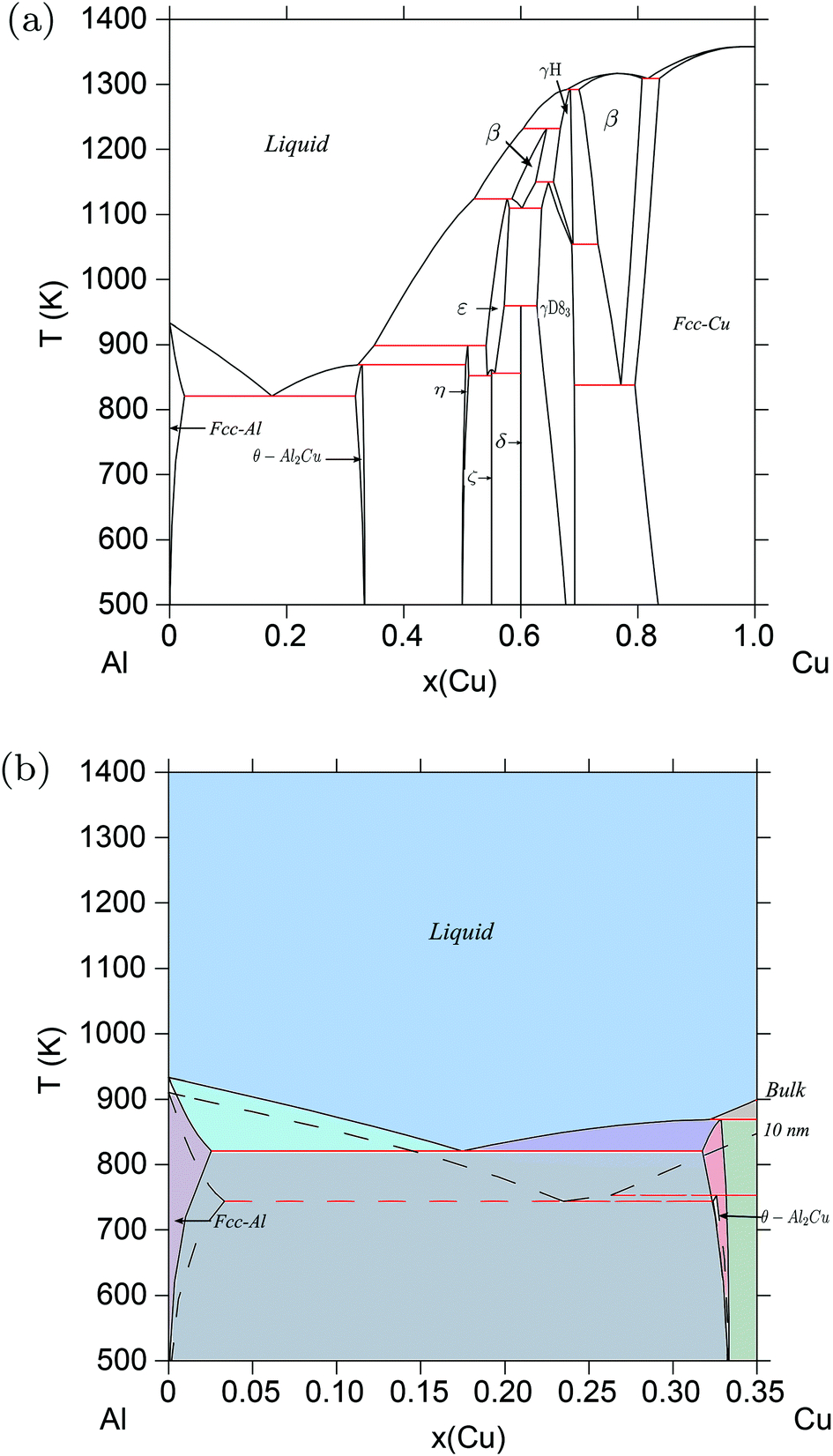 Ag Cu Phase Diagram Phase Stability In Nanoscale Material Systems Extension From Bulk
