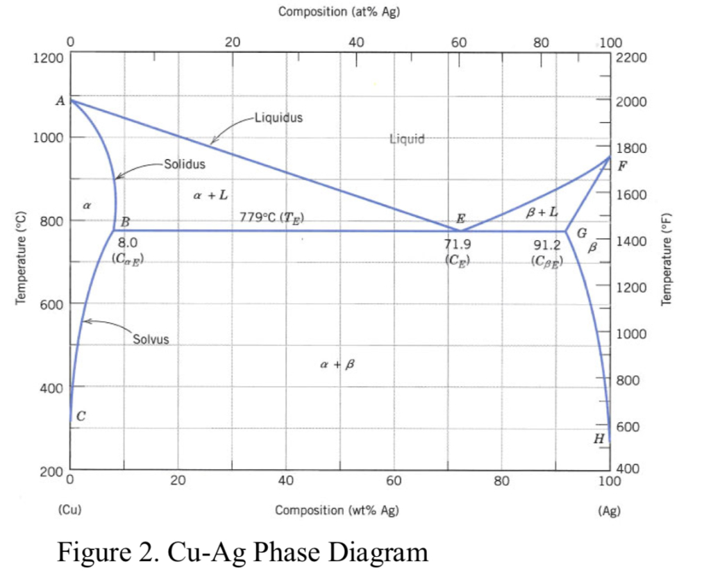 Ag Cu Phase Diagram Solved Question 3 Using The Ag Cu Phase Diagram Fig 2