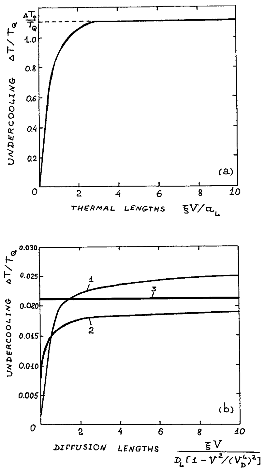 Ag Cu Phase Diagram The Undercooling T Distribution In The Liquid Phase Of Ag 1 Wt