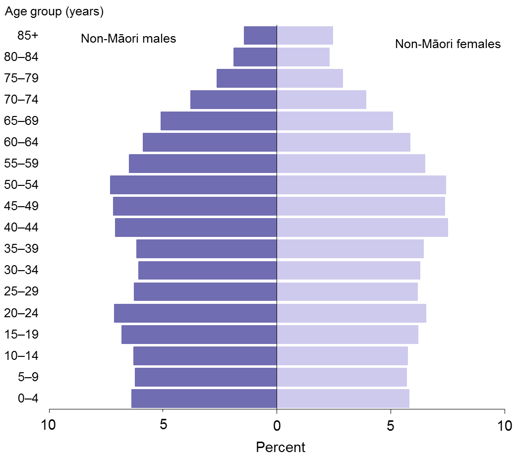 Age Structure Diagram Age Structure Ministry Of Health Nz