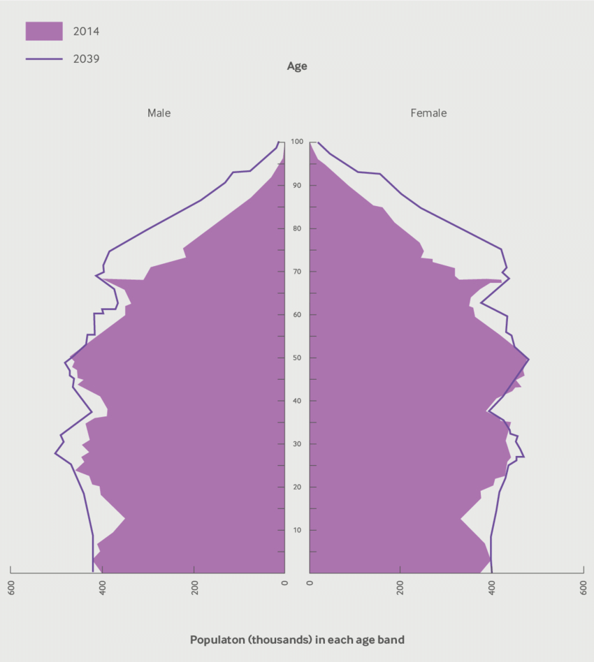 Age Structure Diagram Age Structure Of Uk Population Mid 2014 And Mid 2039 Download