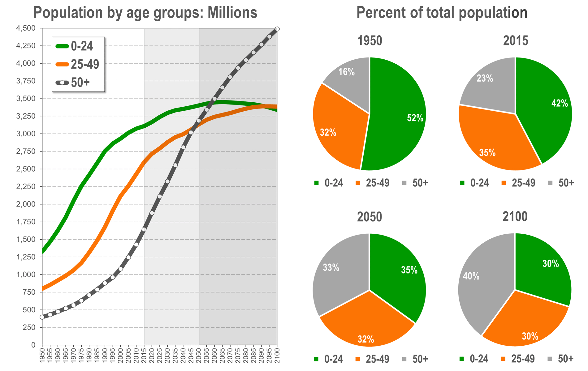 Age Structure Diagram Demographics Facts And Figures On Global Population Trends