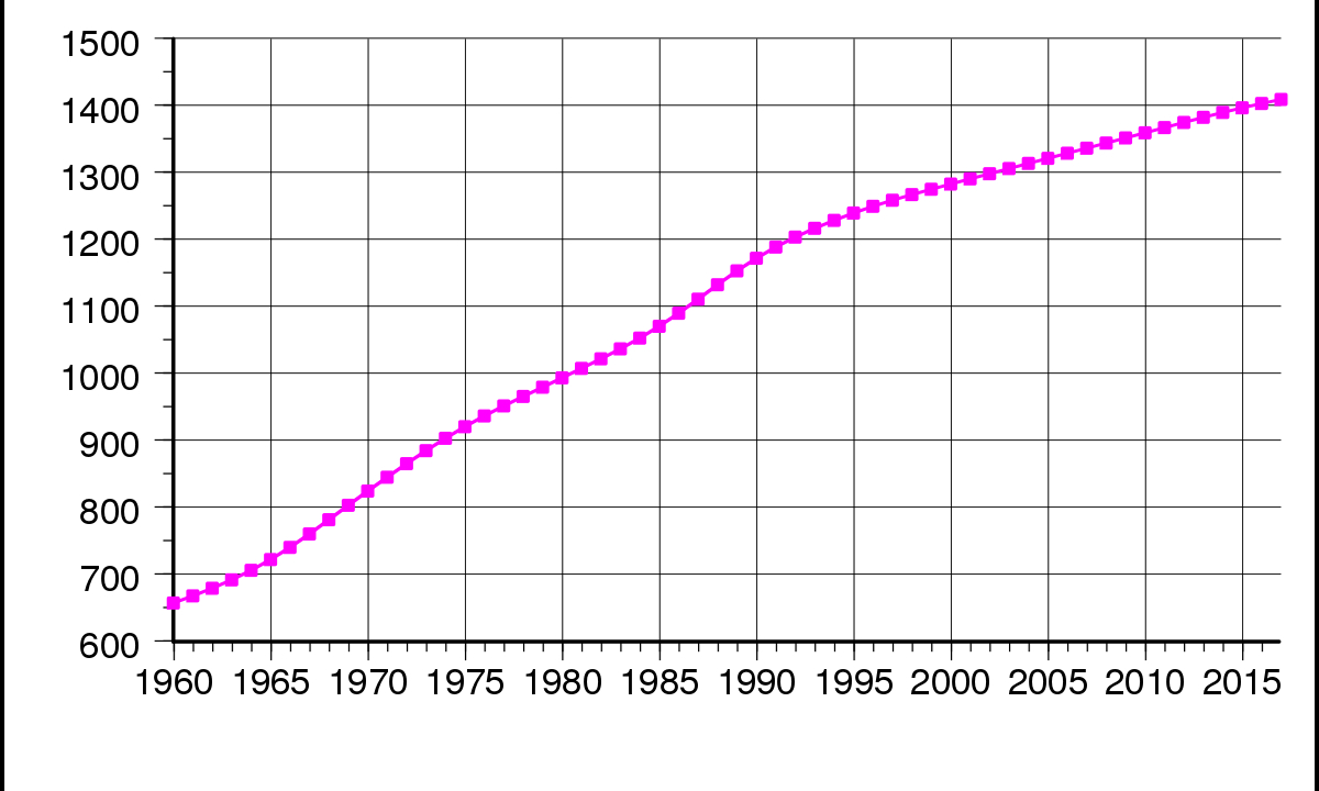 Age Structure Diagram Demographics Of China Wikipedia