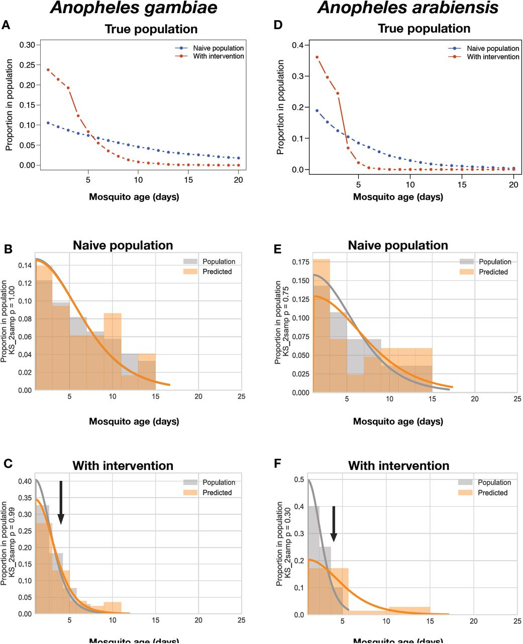 Age Structure Diagram Prediction Of Malaria Mosquito Species And Population Age Structure