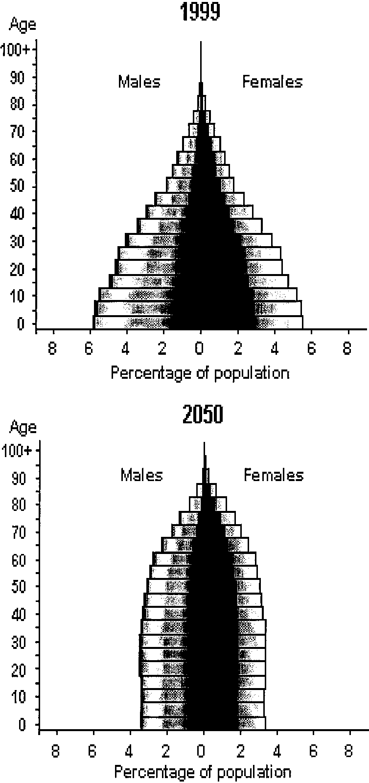Age Structure Diagram The Demographic Transition In The Less Developed Countries