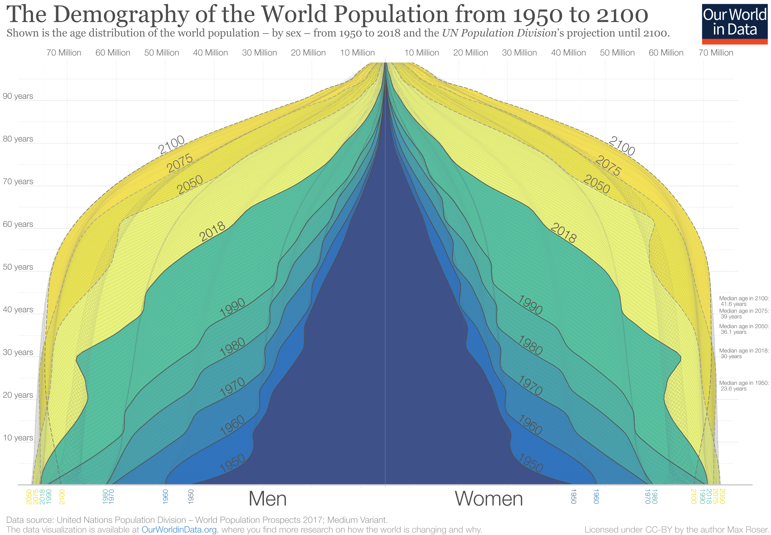 Age Structure Diagram World Population Growth Our World In Data