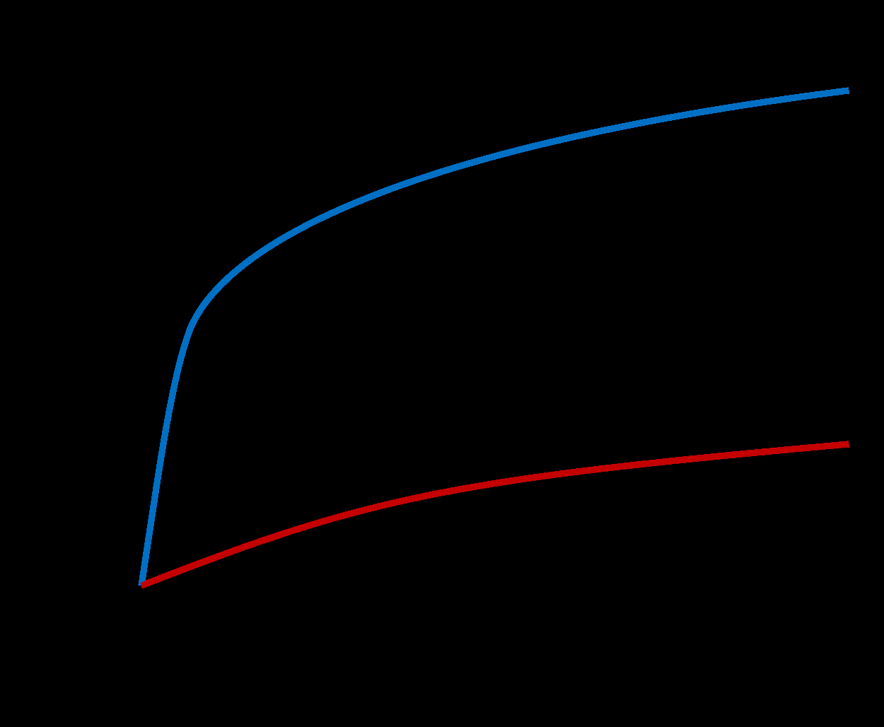 Arteries And Veins Diagram Cv Physiology Vascular Compliance