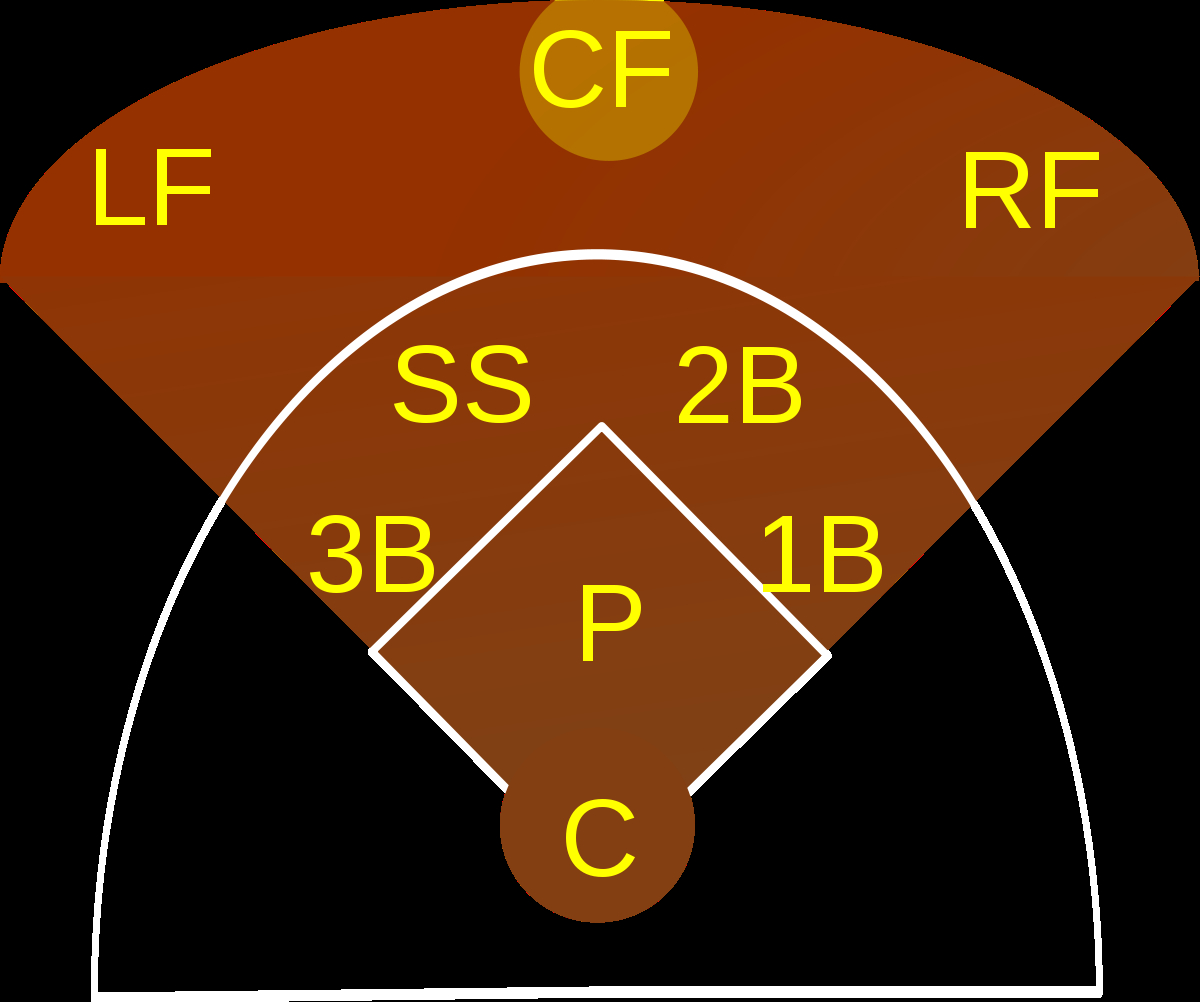 Baseball Field Positions Diagram Center Fielder Wikipedia