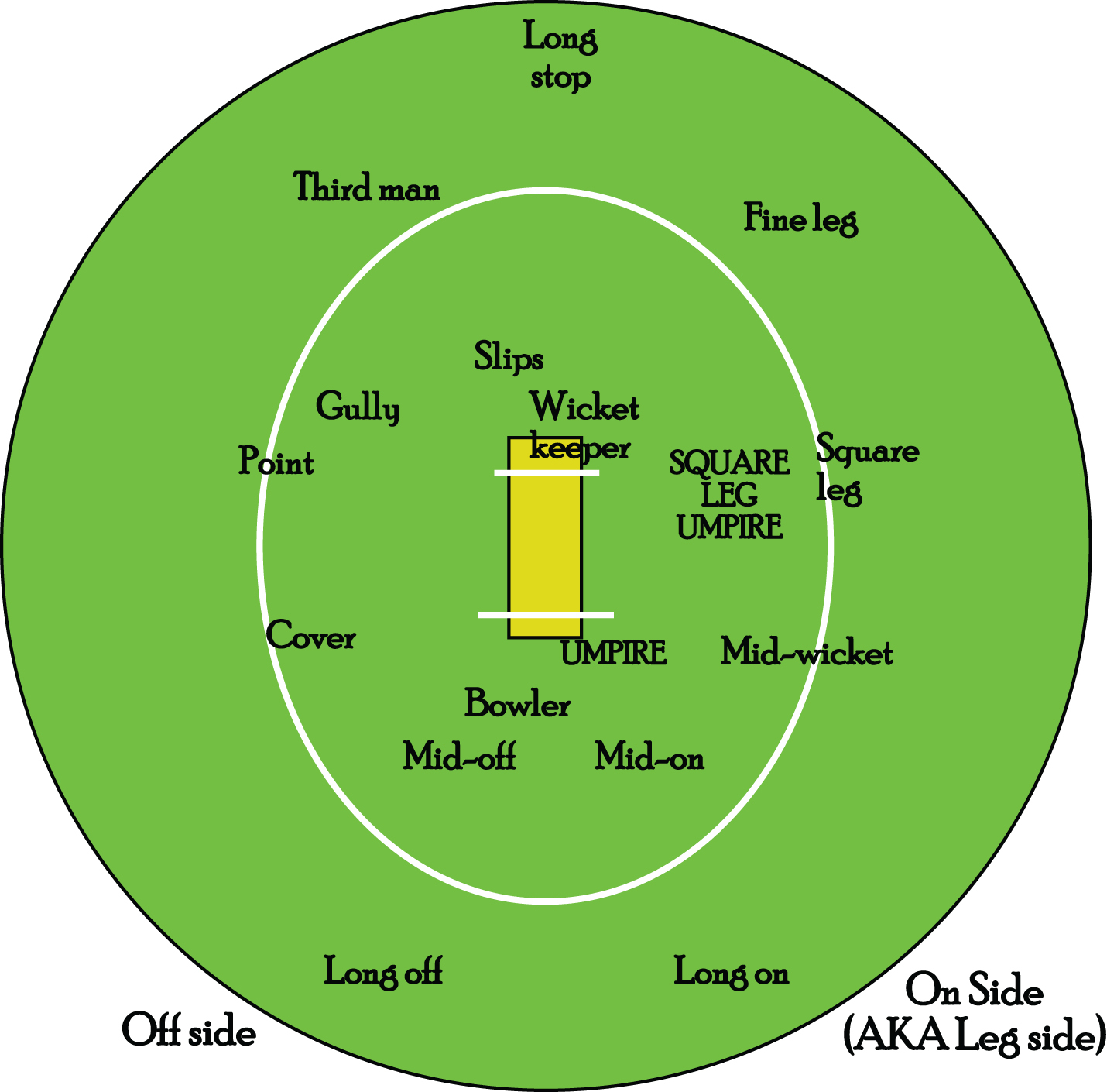 Baseball Field Positions Diagram Cricket Fielding Positions 11 Players Sunda Kelapa G