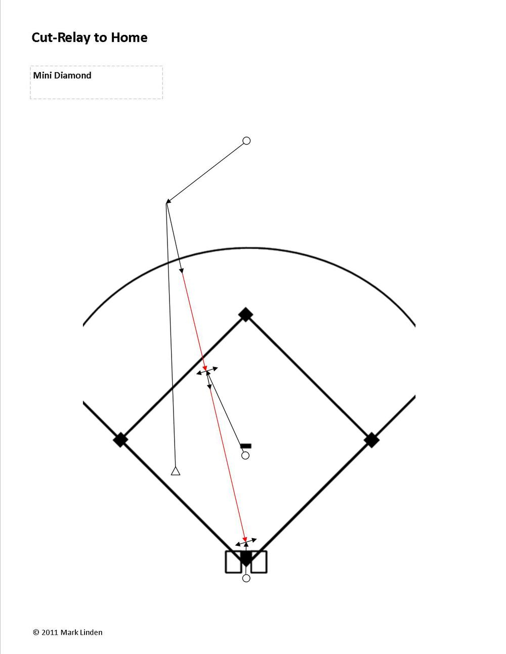 Baseball Field Positions Diagram Drills Baseball Positive