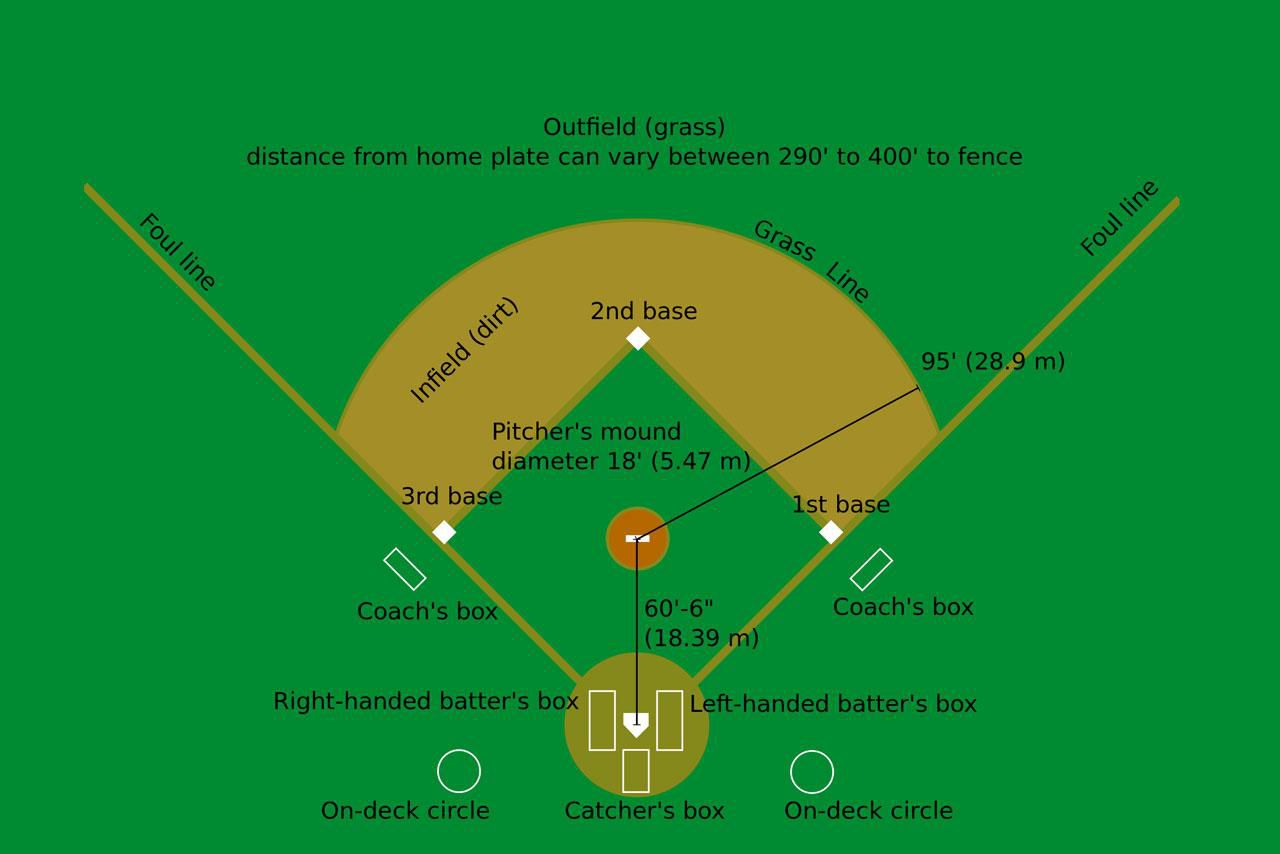 Baseball Field Positions Diagram Sports Basics Softball And Baseball Rules And Regulations