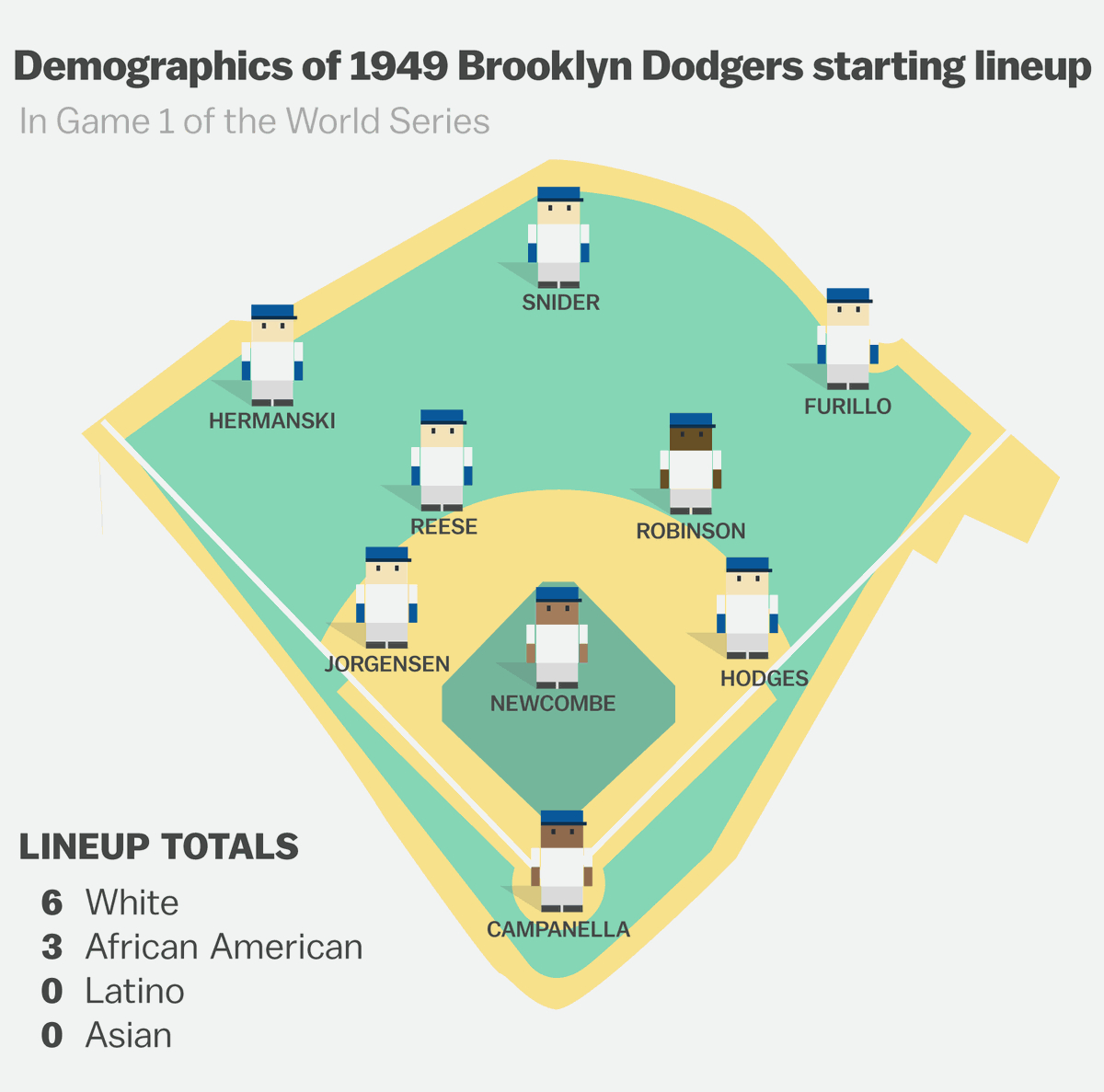 Baseball Field Positions Diagram This Is Why Baseball Is So White Vox
