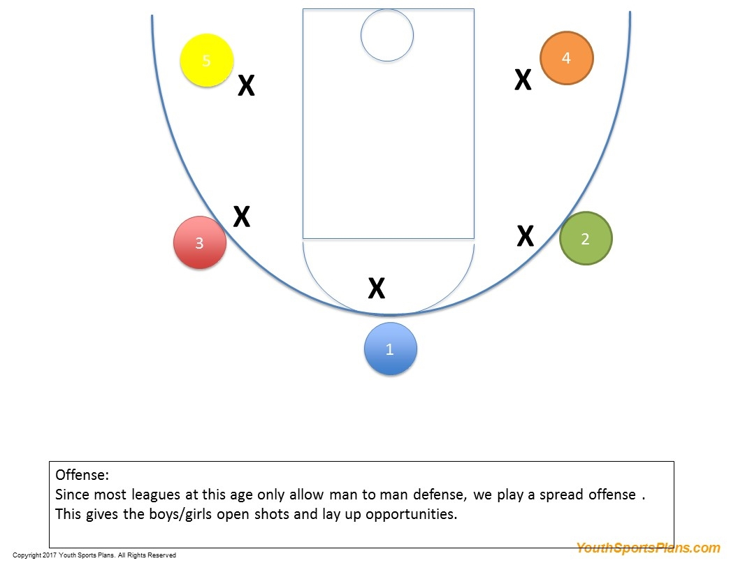 Basketball Play Diagram 5 Basic Youth Basketball Plays
