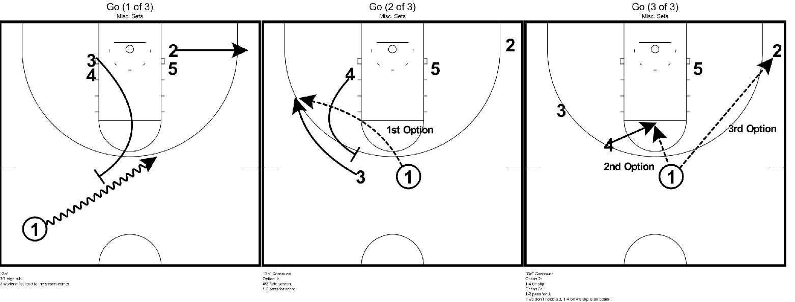 Basketball Play Diagram Go Clock Play Or End Game Play Marty Gross Basketball Texas