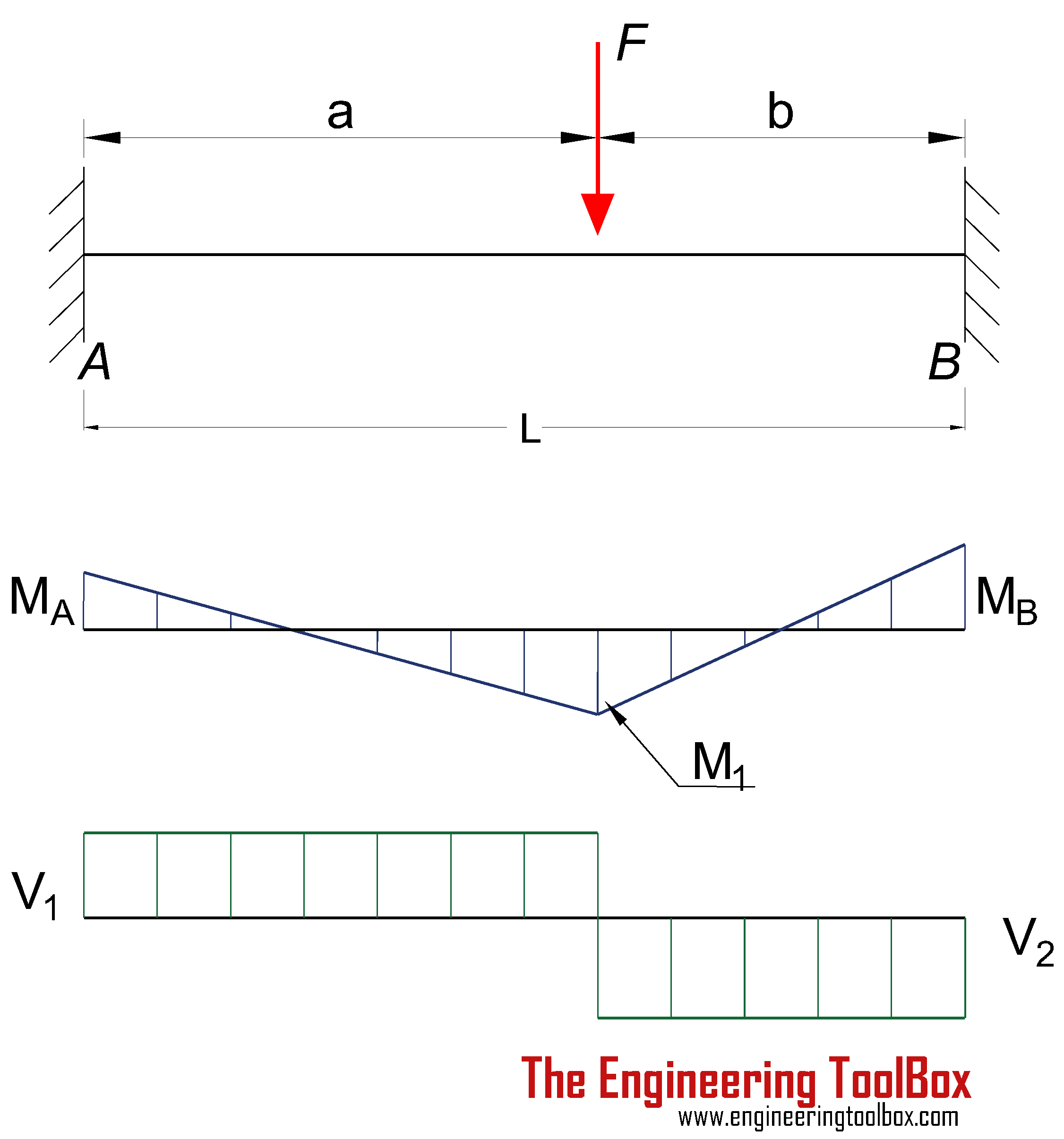 Bending Moment Diagram Beams Fixed At Both Ends Continuous And Point Loads