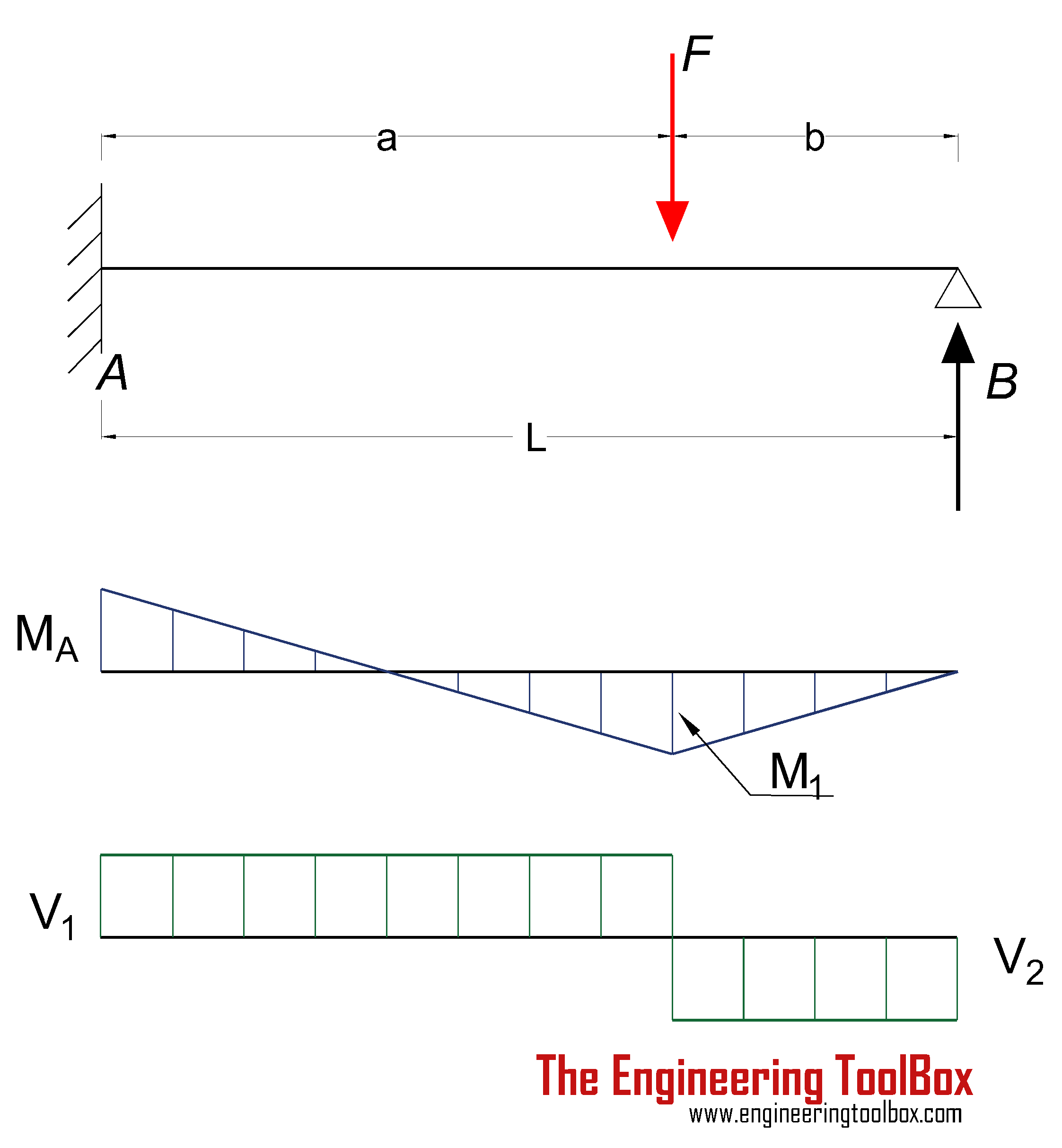 Bending Moment Diagram Beams Fixed At One End And Supported At The Other Continuous And