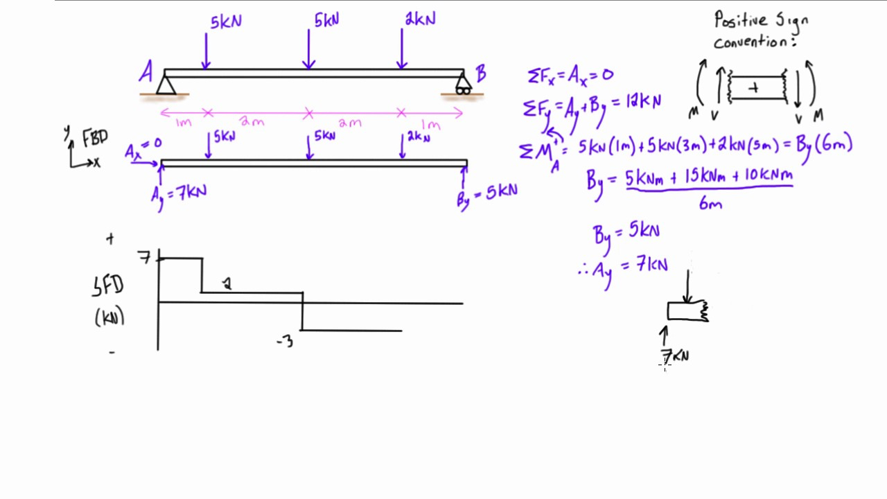 Bending Moment Diagram Bending Moment Diagram Example 2 Wiring Diagram Img
